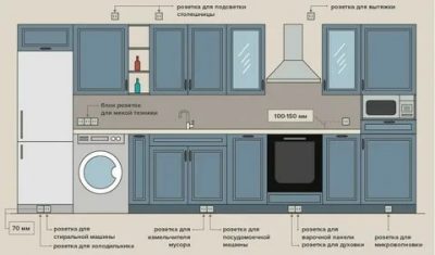 На какой высоте сделать розетки в кухне?