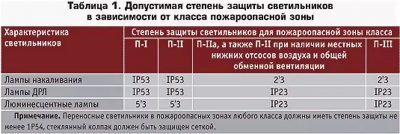 Требования к светильникам в пожароопасных помещениях