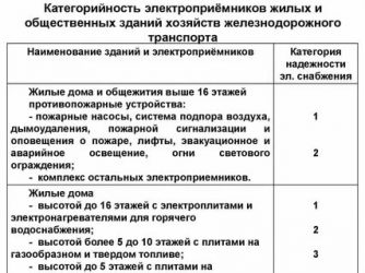 К какой категории электроснабжения относятся жилые дома?