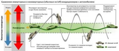 Инверторный и неинверторный кондиционер в чем разница?