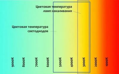 Цвет светодиодных ламп в кельвинах