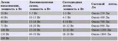 Пересчет мощности светодиодных ламп на обычные