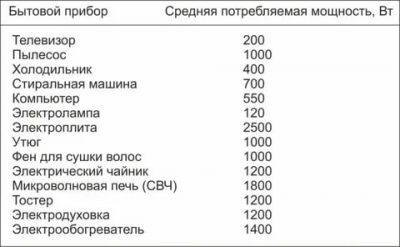 Какая мощность электричества в квартире?