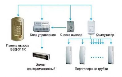 Как работает домофон в многоквартирном доме?