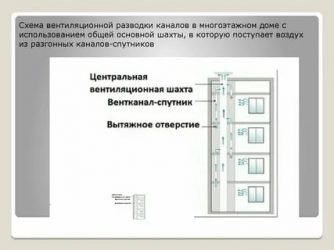 Как устроена вытяжка в многоквартирном доме?