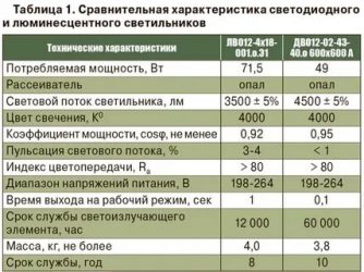 Срок службы светильников с люминесцентными лампами