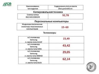 Содержание ртути в люминесцентных лампах