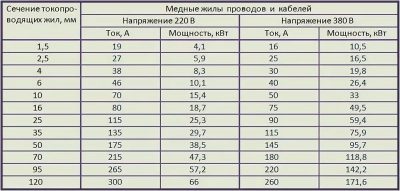 Какой кабель использовать для проводки в доме?