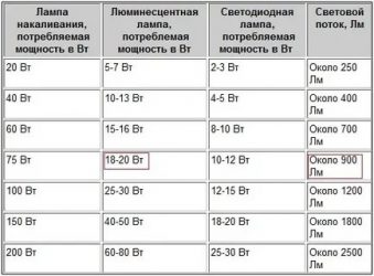 Световой поток люминесцентной лампы 36вт