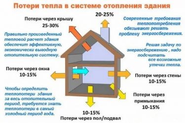 Как проверить утечку тепла в частном доме?