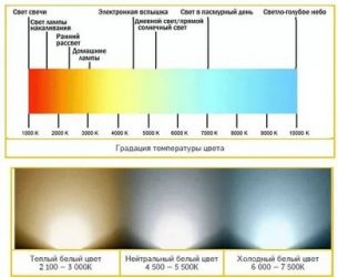 Цвет светодиодных ламп в кельвинах