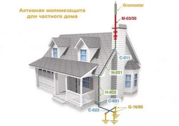 Нужен ли громоотвод в частном доме?