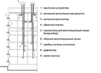 Как устроена вентиляция в многоквартирном доме?