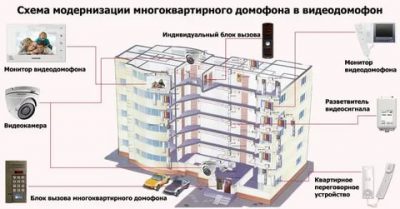 Как работает домофон в многоквартирном доме?