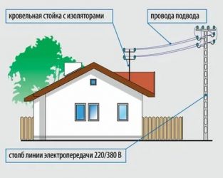 Куда обращаться для подключения электричества к участку?