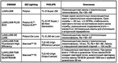 Содержание ртути в люминесцентных лампах