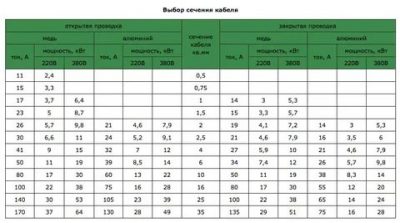 Кабель для розетки 220 вольт сечение