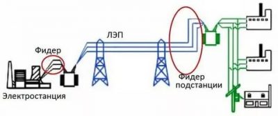 Что такое фидер в электрике?