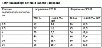 Сечение провода для электроплиты в квартире