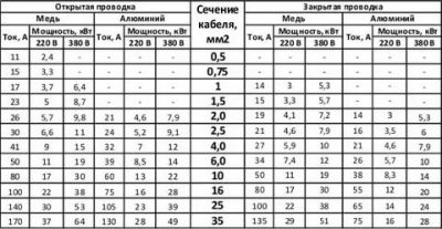 На какую мощность рассчитана проводка в квартире?