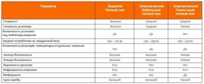 Много ли электричества потребляет теплый пол?