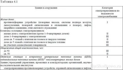 К какой категории электроснабжения относятся жилые дома?