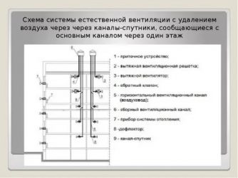 Как устроена вытяжка в многоквартирном доме?