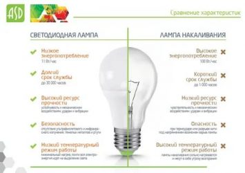 Чем отличаются светодиодные лампы от энергосберегающих?