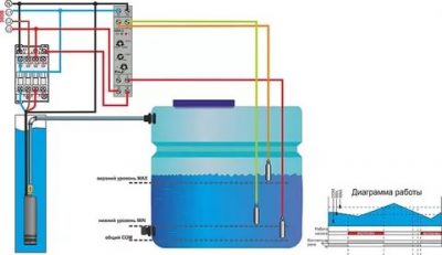Подключение скважинного насоса к электричеству