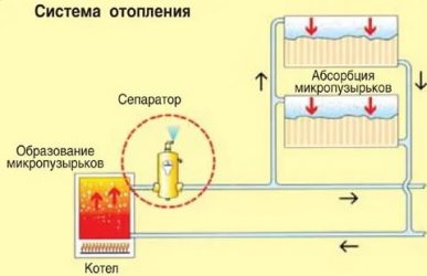 Почему завоздушивается система отопления в многоквартирном доме?