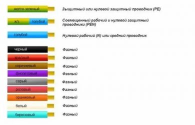 Как определить провод заземления в проводке?