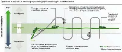 Инверторный и неинверторный кондиционер в чем разница?