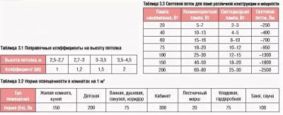 Количество точечных светильников на квадратный метр