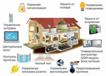 Что такое комплексная система управления умный дом?