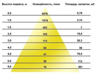 Площадь освещения точечного светодиодного светильника