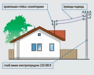 Как провести электричество на садовый участок?