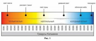 Цвет светодиодных ламп в кельвинах