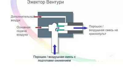 Инжекция и эжекция в чем разница?