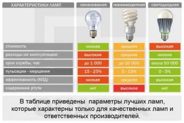 Энергосберегающие лампы виды и мощность