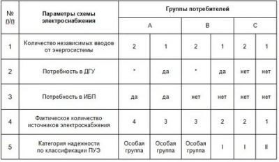 К какой категории электроснабжения относятся жилые дома?