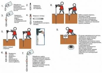 Как правильно установить заземление в частном доме?