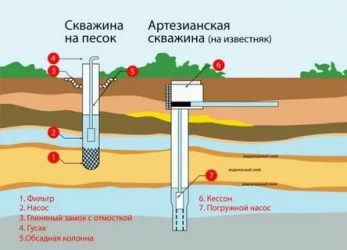 Кончилась вода в скважине что делать?