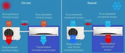 Может ли кондиционер греть воздух в квартире?