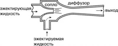 Инжекция и эжекция в чем разница?