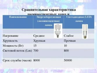 Люминесцентные и светодиодные светильники сравнение