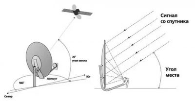 Как установить спутниковую тарелку телекарта самостоятельно?