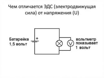 Чем ЭДС отличается от напряжения в цепи?