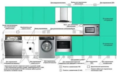 Розетка для посудомоечной машины расположение