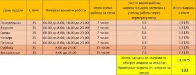 Много ли электричества потребляет теплый пол?