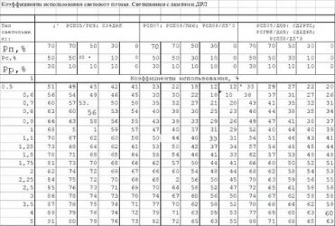 Коэффициент использования светового потока светодиодных светильников